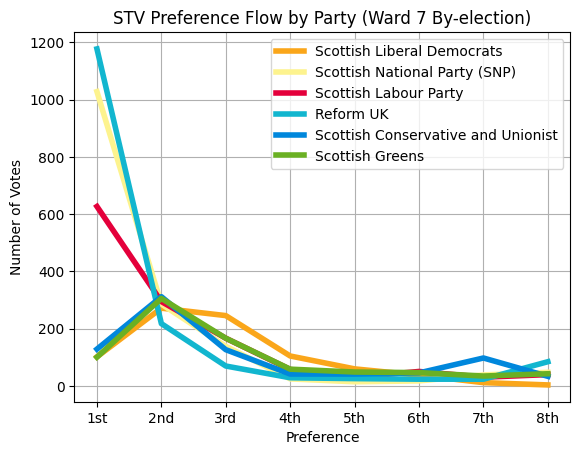 Votes for each party in the by-election